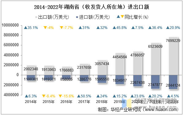 2014-2022年湖南省（收发货人所在地）进出口额