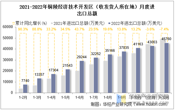 2021-2022年铜陵经济技术开发区（收发货人所在地）月度进出口总额