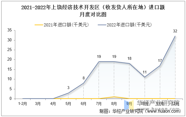 2021-2022年上饶经济技术开发区（收发货人所在地）进口额月度对比图
