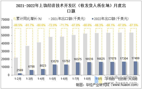 2021-2022年上饶经济技术开发区（收发货人所在地）月度出口额