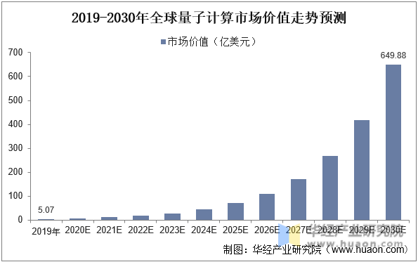2019-2030年全球量子计算市场价值走势预测