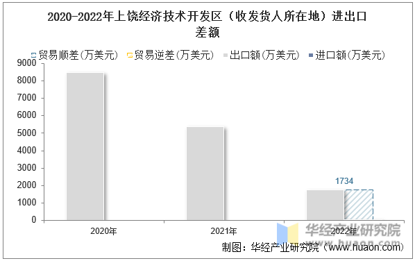 2020-2022年上饶经济技术开发区（收发货人所在地）进出口差额