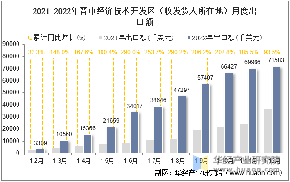 2021-2022年晋中经济技术开发区（收发货人所在地）月度出口额