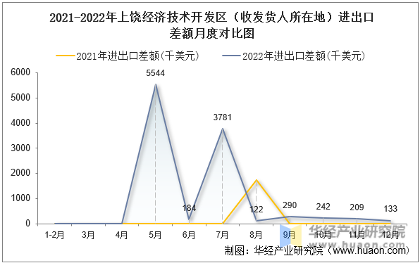 2021-2022年上饶经济技术开发区（收发货人所在地）进出口差额月度对比图