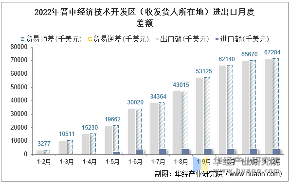 2022年晋中经济技术开发区（收发货人所在地）进出口月度差额