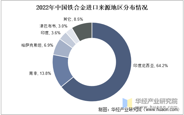 2022年中国铁合金进口来源地区分布情况