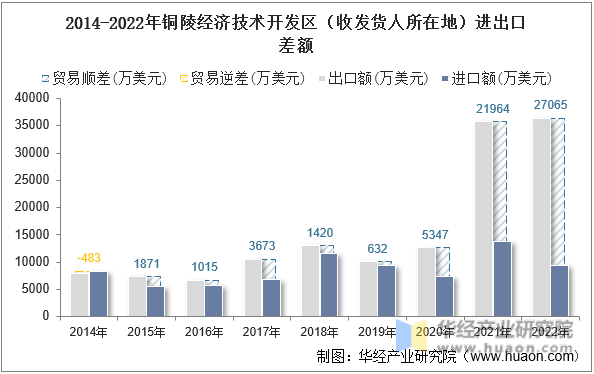 2014-2022年铜陵经济技术开发区（收发货人所在地）进出口差额