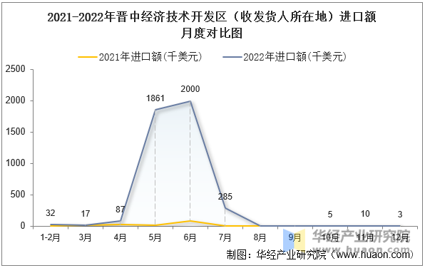 2021-2022年晋中经济技术开发区（收发货人所在地）进口额月度对比图