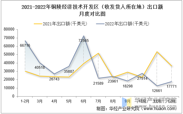 2021-2022年铜陵经济技术开发区（收发货人所在地）出口额月度对比图
