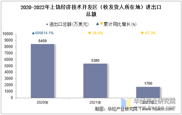 2020-2022年上饶经济技术开发区（收发货人所在地）进出口总额