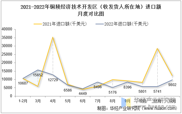 2021-2022年铜陵经济技术开发区（收发货人所在地）进口额月度对比图