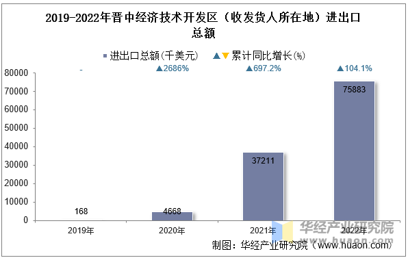 2019-2022年晋中经济技术开发区（收发货人所在地）进出口总额