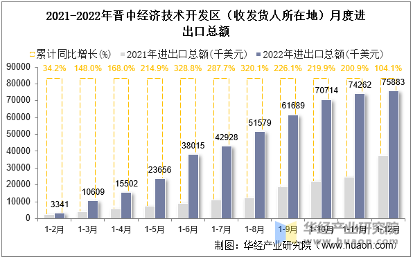 2021-2022年晋中经济技术开发区（收发货人所在地）月度进出口总额