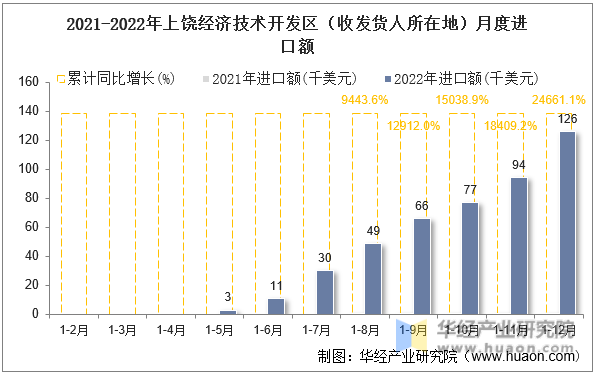 2021-2022年上饶经济技术开发区（收发货人所在地）月度进口额
