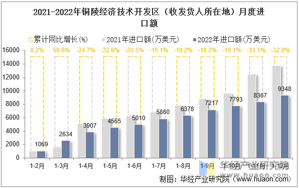 2021-2022年铜陵经济技术开发区（收发货人所在地）月度进口额