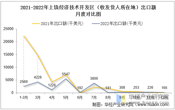 2021-2022年上饶经济技术开发区（收发货人所在地）出口额月度对比图