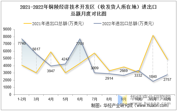 2021-2022年铜陵经济技术开发区（收发货人所在地）进出口总额月度对比图