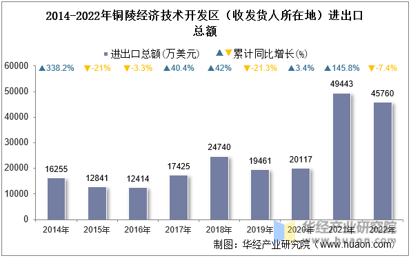 2014-2022年铜陵经济技术开发区（收发货人所在地）进出口总额