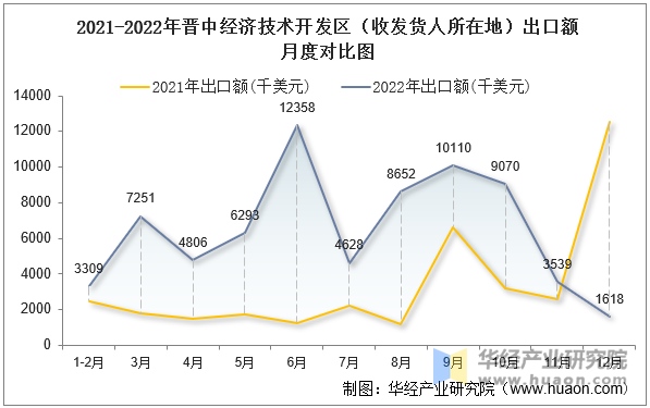 2021-2022年晋中经济技术开发区（收发货人所在地）出口额月度对比图