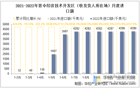 2021-2022年晋中经济技术开发区（收发货人所在地）月度进口额