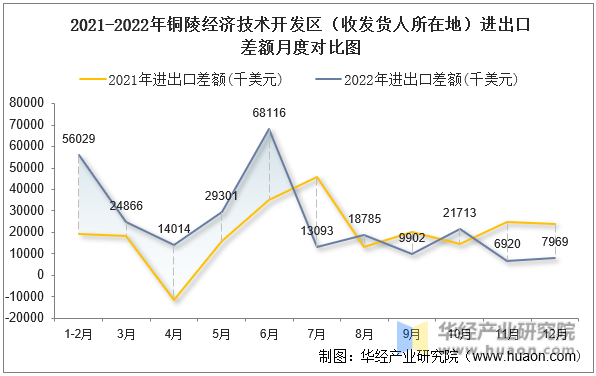 2021-2022年铜陵经济技术开发区（收发货人所在地）进出口差额月度对比图