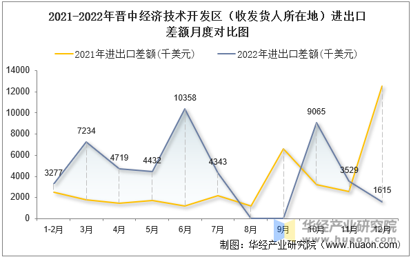 2021-2022年晋中经济技术开发区（收发货人所在地）进出口差额月度对比图