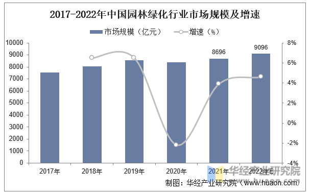 2017-2022年中国园林绿化行业市场规模及增速