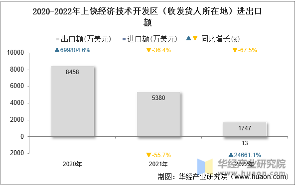 2020-2022年上饶经济技术开发区（收发货人所在地）进出口额