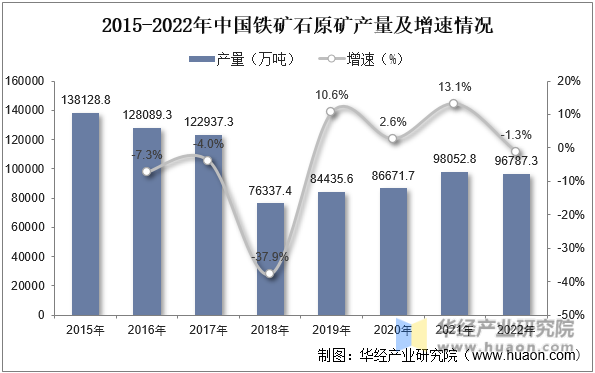 2015-2022年中国铁矿石原矿产量及增速情况