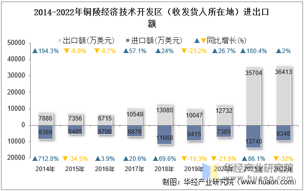 2014-2022年铜陵经济技术开发区（收发货人所在地）进出口额