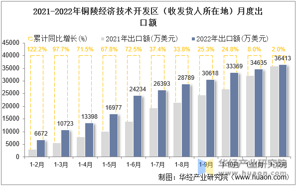2021-2022年铜陵经济技术开发区（收发货人所在地）月度出口额
