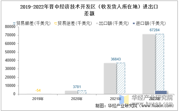 2019-2022年晋中经济技术开发区（收发货人所在地）进出口差额