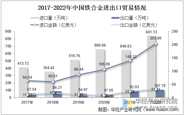 2017-2022年中国铁合金进出口贸易情况