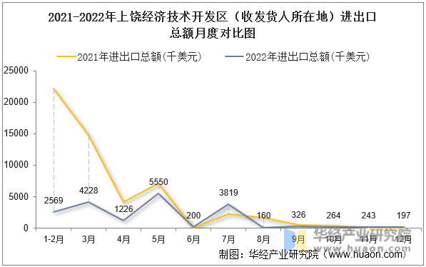 2021-2022年上饶经济技术开发区（收发货人所在地）进出口总额月度对比图