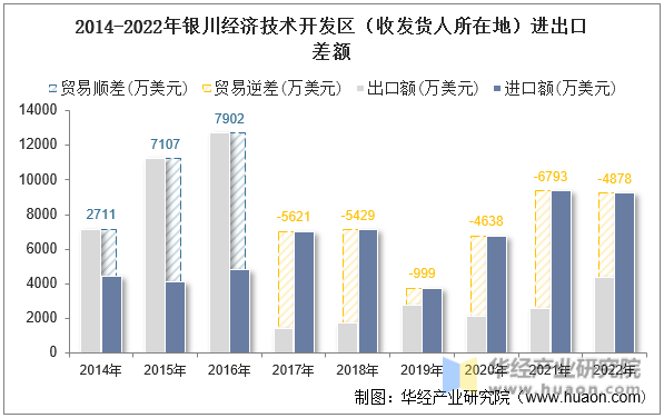2014-2022年银川经济技术开发区（收发货人所在地）进出口差额