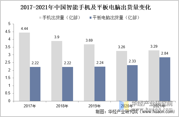 2017-2021年中国智能手机及平板电脑出货量变化