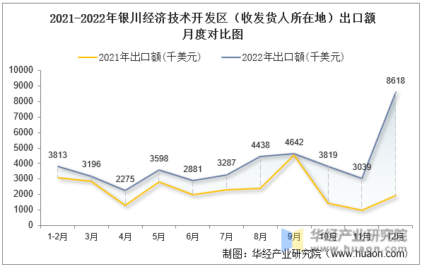 2021-2022年银川经济技术开发区（收发货人所在地）出口额月度对比图