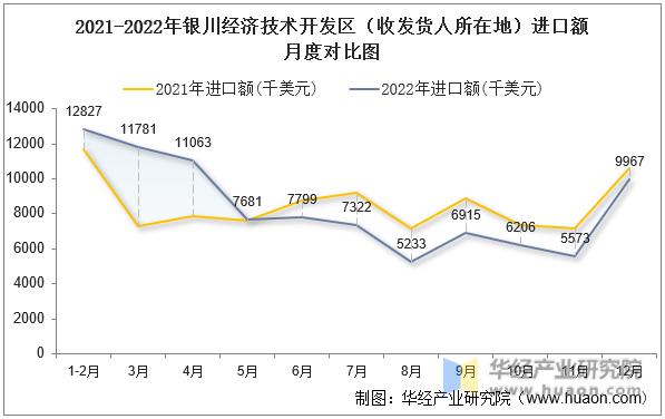 2021-2022年银川经济技术开发区（收发货人所在地）进口额月度对比图