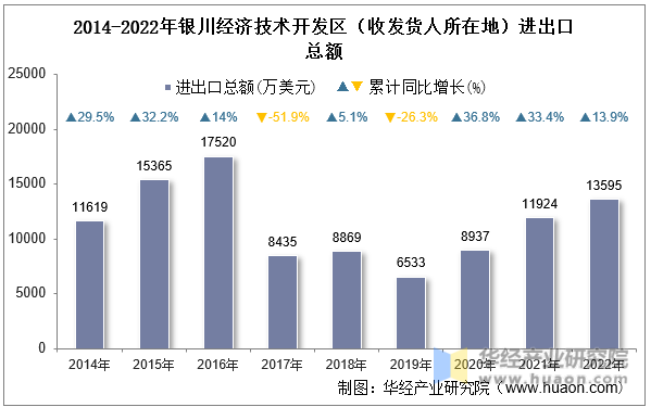 2014-2022年银川经济技术开发区（收发货人所在地）进出口总额