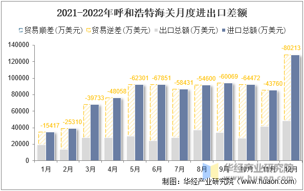 2021-2022年呼和浩特海关月度进出口差额
