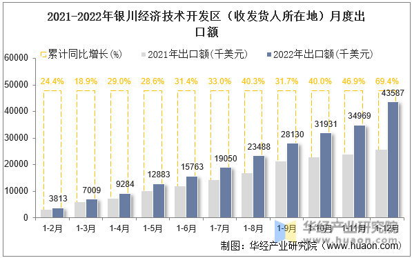 2021-2022年银川经济技术开发区（收发货人所在地）月度出口额