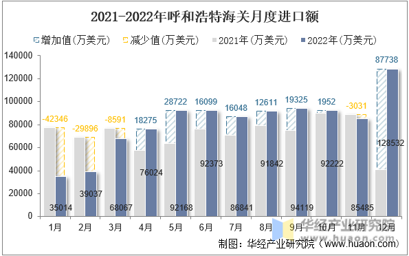 2021-2022年呼和浩特海关月度进口额