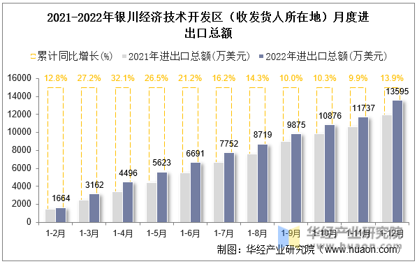2021-2022年银川经济技术开发区（收发货人所在地）月度进出口总额