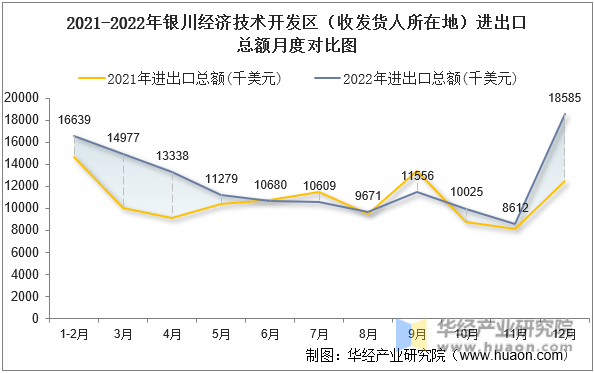 2021-2022年银川经济技术开发区（收发货人所在地）进出口总额月度对比图