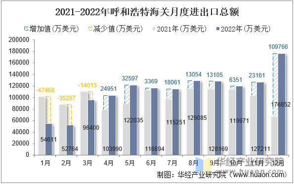 2021-2022年呼和浩特海关月度进出口总额