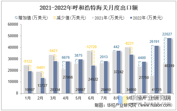 2021-2022年呼和浩特海关月度出口额