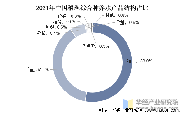 2021年中国稻渔综合种养水产品结构占比