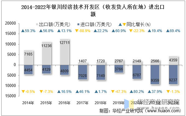2014-2022年银川经济技术开发区（收发货人所在地）进出口额