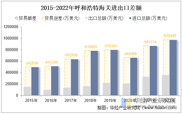 2015-2022年呼和浩特海关进出口差额