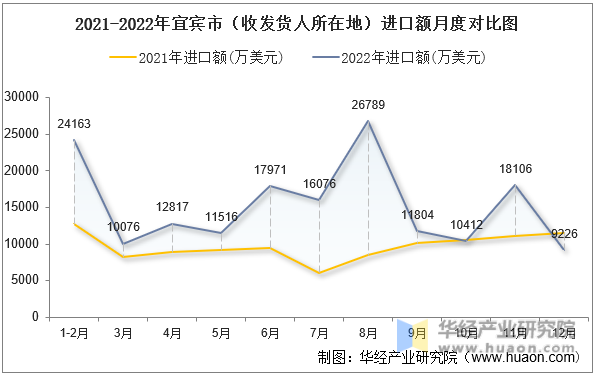 2021-2022年宜宾市（收发货人所在地）进口额月度对比图